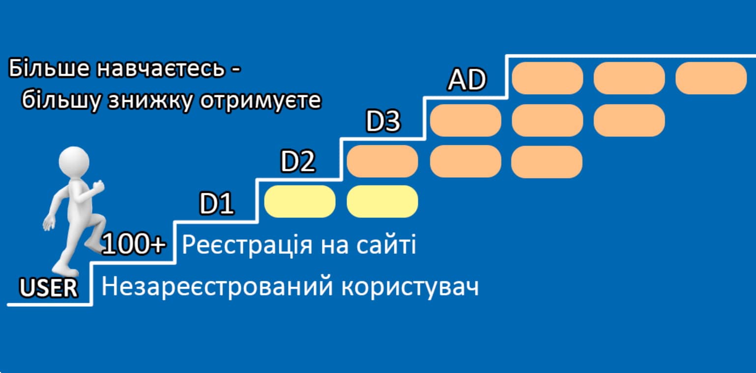 Новые условия предоставления скидок на оборудование для слушателей тренингов