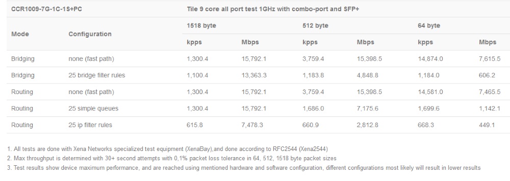CCR1009-7G-1C-1S+PC_test_rezult.jpg (80 KB)
