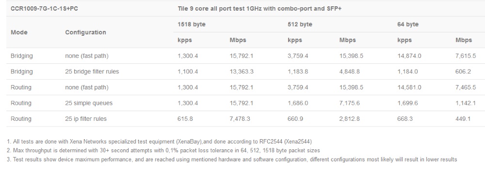 CCR1009-7G-1C-1S+PC_test_rezult.jpg (80 KB)