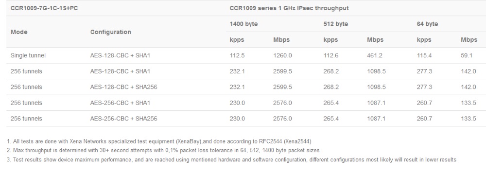 CCR1009-7G-1C-1S+PC_test_rezult1.jpg (79 KB)