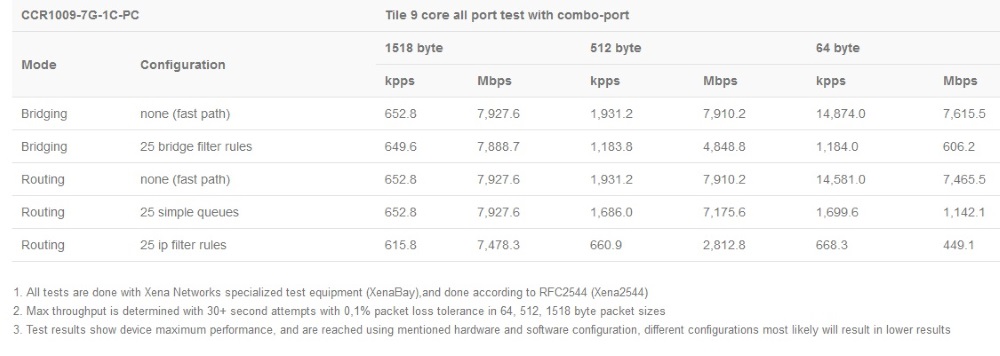 CCR1009-7G-1C-PC_test_rezult.jpg (76 KB)