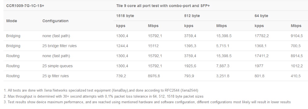 CCR1009-7G-1C-PCplus_test_rezult.jpg (77 KB)