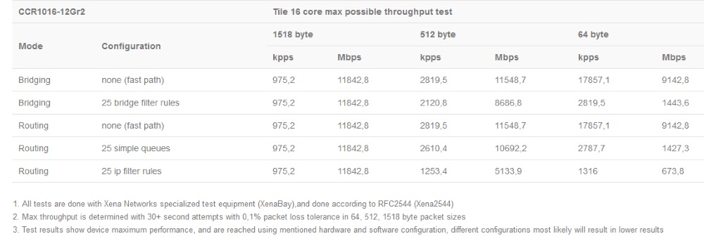 CCR1016-12G_test_rezult.jpg (78 KB)