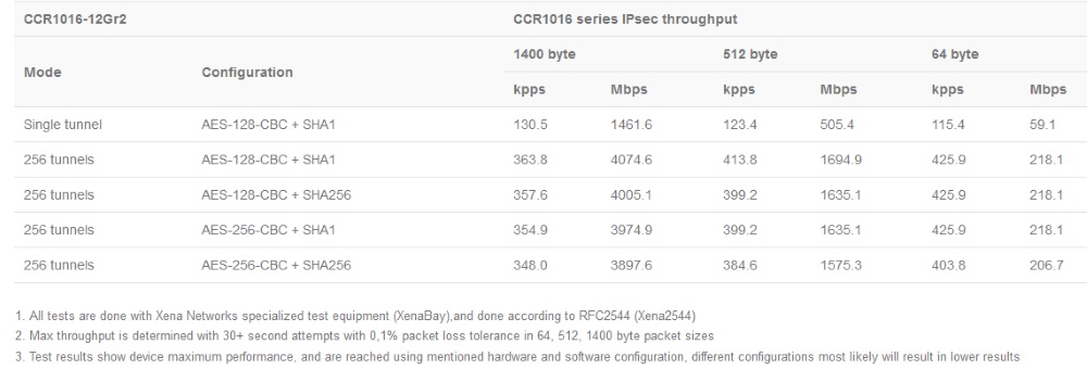 CCR1016-12G_test_rezult1.jpg (76 KB)