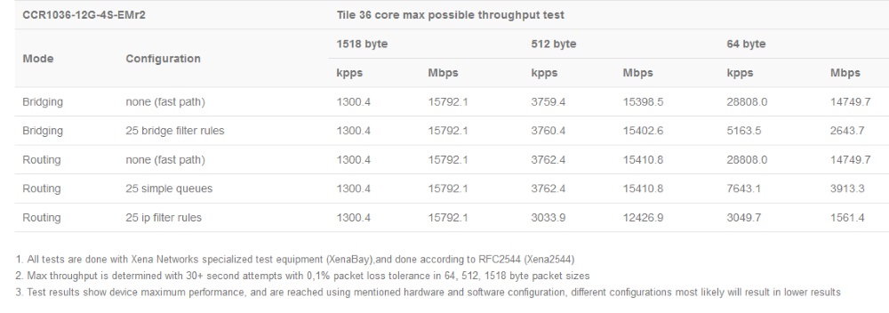 CCR1036-12G-4S-EM_test_rezult.jpg (79 KB)