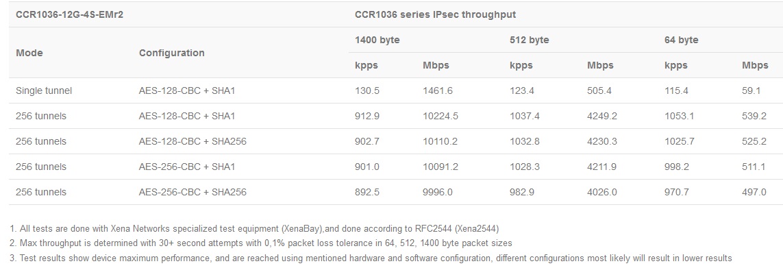 CCR1036-12G-4S-EM_test_rezult1.jpg (105 KB)