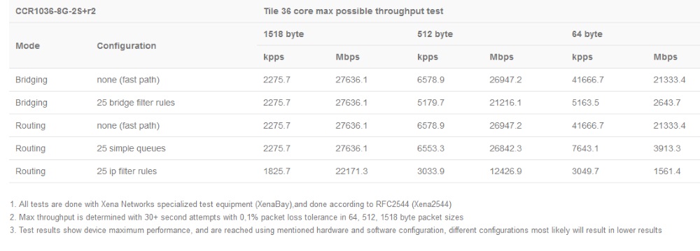 CCR1036-8G-2Splus_test_rezult.jpg (79 KB)