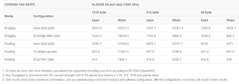 CCR2004-16G-2S+PC_test_result.JPG (31 KB)