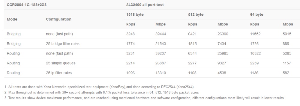 CCR2004-1G-12S+2XS_test_rezult.jpg (74 KB)