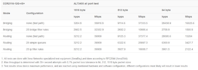 CCR2116-12G-4Splus_test.JPG (60 KB)
