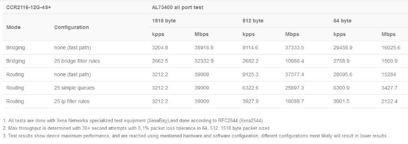 CCR2116-12G-4Splus_test.JPG (60 KB)