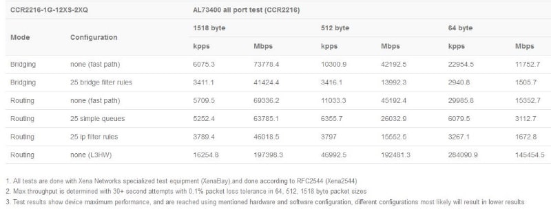 CCR2216-1G-12XS-2XQ_test_result.JPG (36 KB)