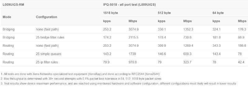 MikroTik_L009UiGS-RM_test.JPG (33 KB)