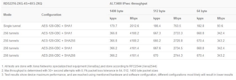 MikroTik_RDS2216-2XG-4S4XS-2XQ_test_results_ipsec.JPG (47 KB)