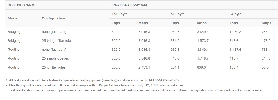 RB3011UiAS-RM_test_rezult.jpg (99 KB)