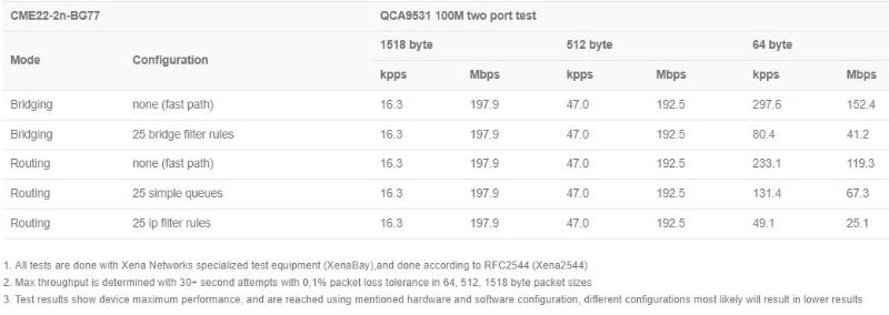 MikroTik_CME22-2n-BG77_test_result.JPG (33 KB)