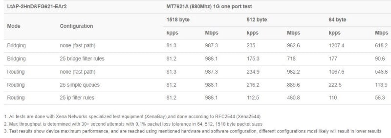 MikroTik_LtAP-2HnD&FG621-EA_test.JPG (34 KB)