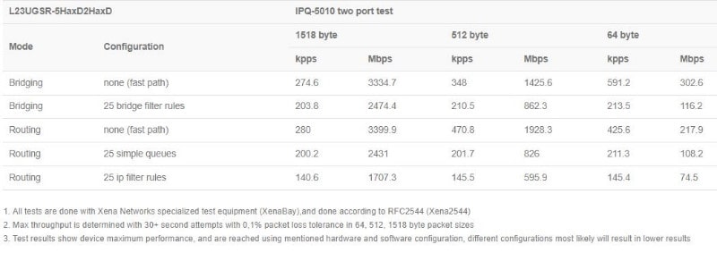 MikroTik_L23UGSR-5HaxD2HaxD_test_result.JPG (29 KB)