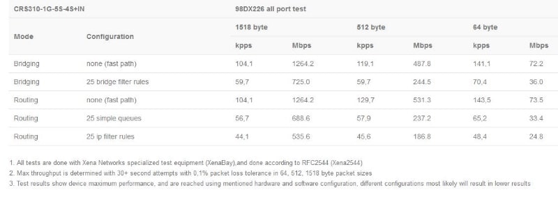 CRS310-1G-5S-4S+IN_test-result_1.JPG (30 KB)