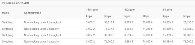 MikroTik_CRS418-8P-8G-2S+RM_switching_test.JPG (31 KB)