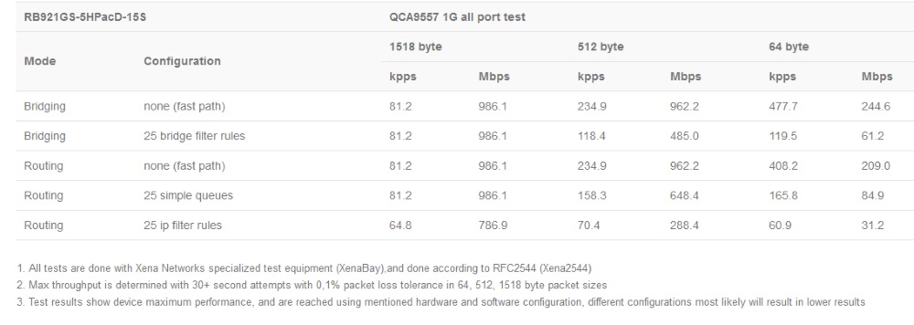 RB921GS-5HPacD-15S_test.jpg (71 KB)